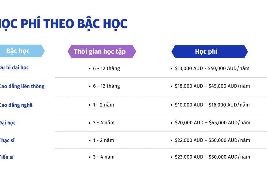 CHI PHÍ DU HỌC ÚC