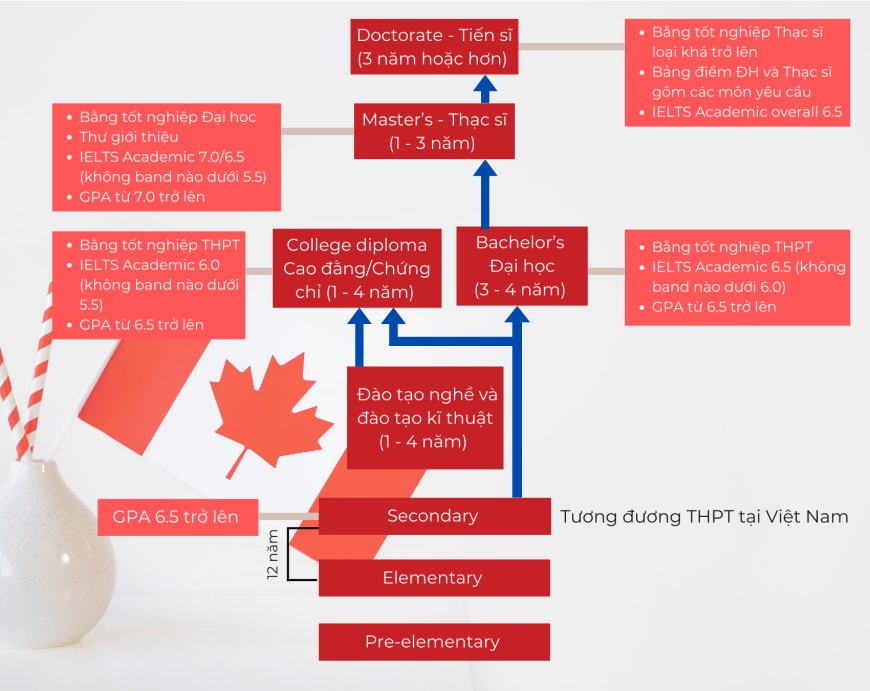 Hệ thống Giáo dục và điều kiện du học Canada